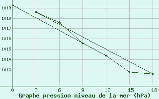 Courbe de la pression atmosphrique pour Vesljana