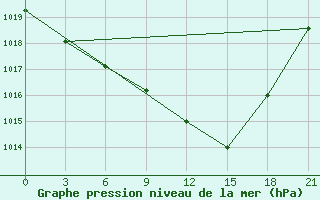 Courbe de la pression atmosphrique pour Maksatikha