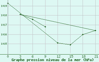 Courbe de la pression atmosphrique pour Malojaroslavec