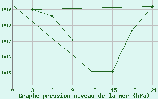 Courbe de la pression atmosphrique pour Blagodarnyj