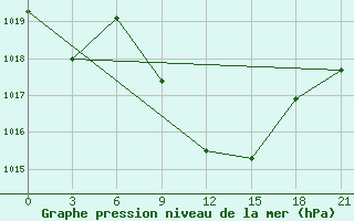 Courbe de la pression atmosphrique pour Kasserine