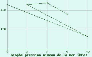 Courbe de la pression atmosphrique pour Astrahan