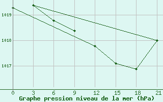 Courbe de la pression atmosphrique pour Smolensk