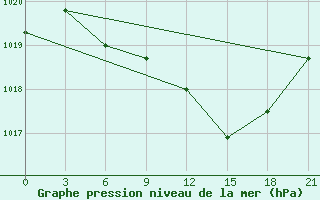 Courbe de la pression atmosphrique pour Bogoroditskoe Fenin