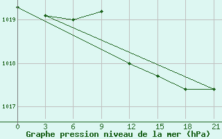 Courbe de la pression atmosphrique pour Sumy