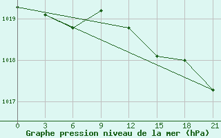 Courbe de la pression atmosphrique pour Varzuga