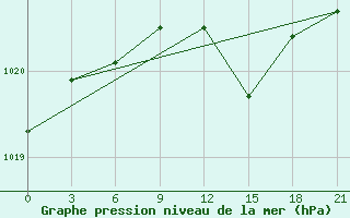 Courbe de la pression atmosphrique pour Kasin