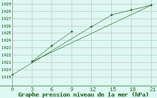 Courbe de la pression atmosphrique pour Chernihiv