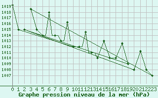 Courbe de la pression atmosphrique pour Nal