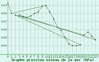 Courbe de la pression atmosphrique pour Altenrhein