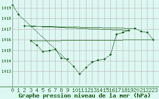 Courbe de la pression atmosphrique pour Chur-Ems