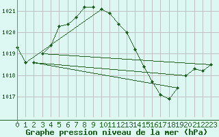 Courbe de la pression atmosphrique pour Albi (81)