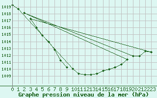 Courbe de la pression atmosphrique pour Beitem (Be)