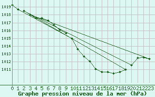 Courbe de la pression atmosphrique pour Eisenach