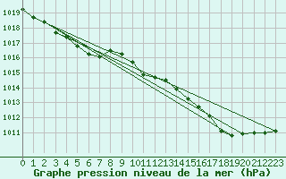 Courbe de la pression atmosphrique pour Quimper (29)