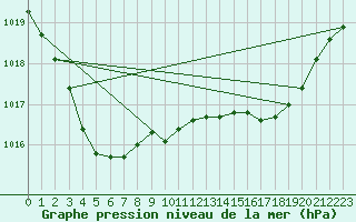 Courbe de la pression atmosphrique pour Cap Cpet (83)