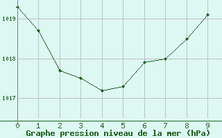 Courbe de la pression atmosphrique pour Moue Ile Des Pins