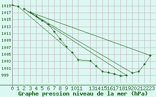 Courbe de la pression atmosphrique pour Elsenborn (Be)