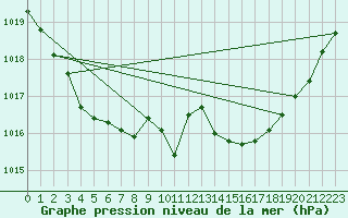 Courbe de la pression atmosphrique pour Tarbes (65)