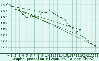 Courbe de la pression atmosphrique pour Cap Corse (2B)
