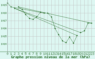 Courbe de la pression atmosphrique pour Puissalicon (34)