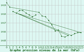 Courbe de la pression atmosphrique pour La Rochelle - Aerodrome (17)