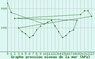 Courbe de la pression atmosphrique pour Baye (51)
