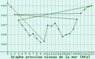 Courbe de la pression atmosphrique pour Potes / Torre del Infantado (Esp)