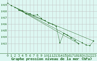 Courbe de la pression atmosphrique pour Lige Bierset (Be)