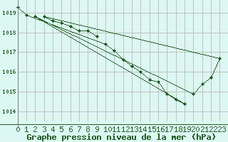 Courbe de la pression atmosphrique pour Avord (18)