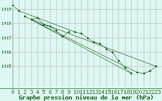 Courbe de la pression atmosphrique pour Ernage (Be)