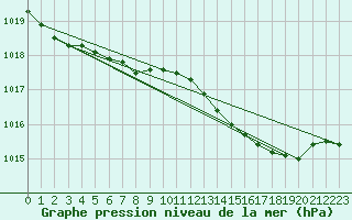 Courbe de la pression atmosphrique pour Plussin (42)