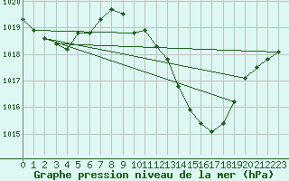 Courbe de la pression atmosphrique pour Millau - Soulobres (12)