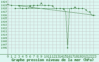 Courbe de la pression atmosphrique pour Milan (It)