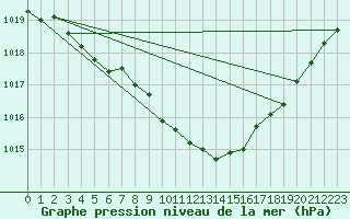 Courbe de la pression atmosphrique pour Kyritz