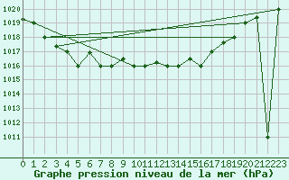 Courbe de la pression atmosphrique pour Bejaia