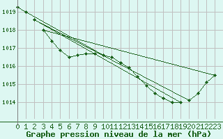 Courbe de la pression atmosphrique pour Bruxelles (Be)