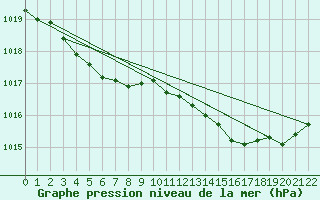 Courbe de la pression atmosphrique pour Bruxelles (Be)