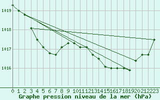 Courbe de la pression atmosphrique pour Saint-Mdard-d