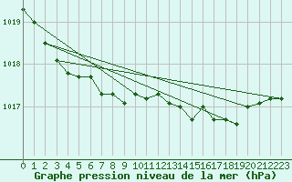 Courbe de la pression atmosphrique pour Koksijde (Be)