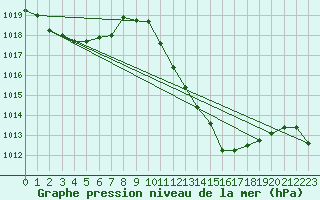 Courbe de la pression atmosphrique pour Viseu