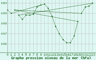 Courbe de la pression atmosphrique pour Castellbell i el Vilar (Esp)