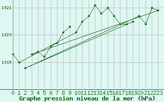 Courbe de la pression atmosphrique pour Lige Bierset (Be)