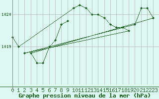 Courbe de la pression atmosphrique pour Santander (Esp)