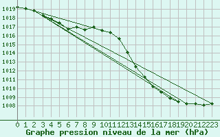 Courbe de la pression atmosphrique pour Castellbell i el Vilar (Esp)