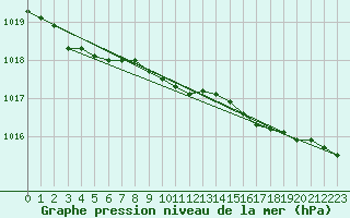 Courbe de la pression atmosphrique pour la bouée 62104