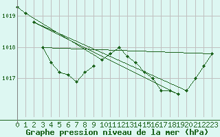 Courbe de la pression atmosphrique pour Cap Ferret (33)