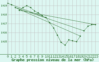 Courbe de la pression atmosphrique pour Aigle (Sw)