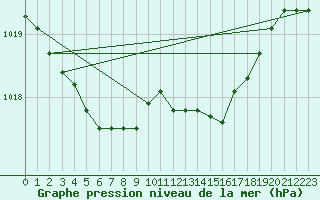 Courbe de la pression atmosphrique pour Cerisiers (89)