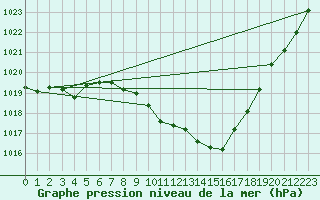 Courbe de la pression atmosphrique pour Neu Ulrichstein